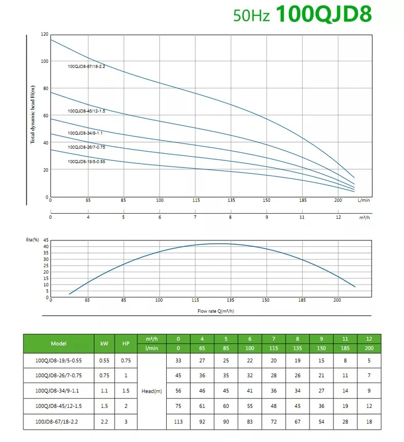 High Pressure Stainless Steel 4 Inch Electric Deep Well Water Pump for Long-Distance Water Irrigation