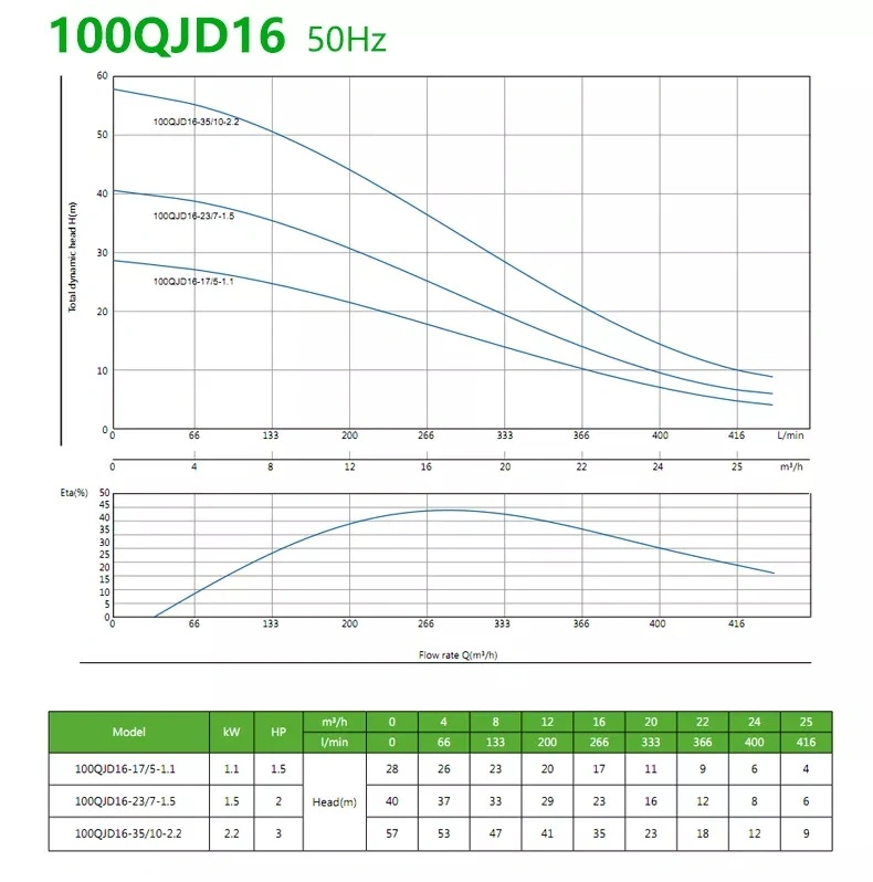 High Pressure Stainless Steel 4 Inch Electric Deep Well Water Pump for Long-Distance Water Irrigation